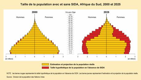 les-catastrophes-africaines7 Projection de la composition par âges du Botswana et de l’Afrique du Sud2