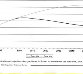 les-catastrophes-africaines8 Projection de la composition par âges du Botswana et de l’Afrique du Sud4